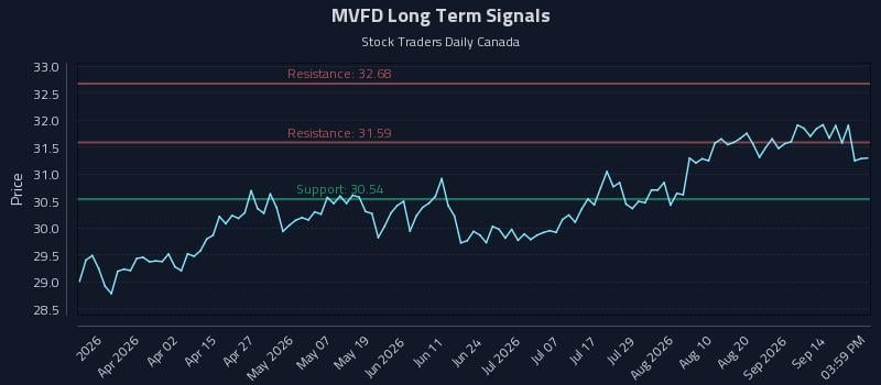 MVFD Long Term Analysis for September 17 2026 MVFD Long Term Analysis for September 17 2026