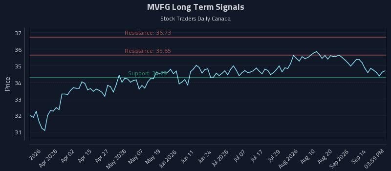 MVFG Long Term Analysis for September 17 2026 MVFG Long Term Analysis for September 17 2026