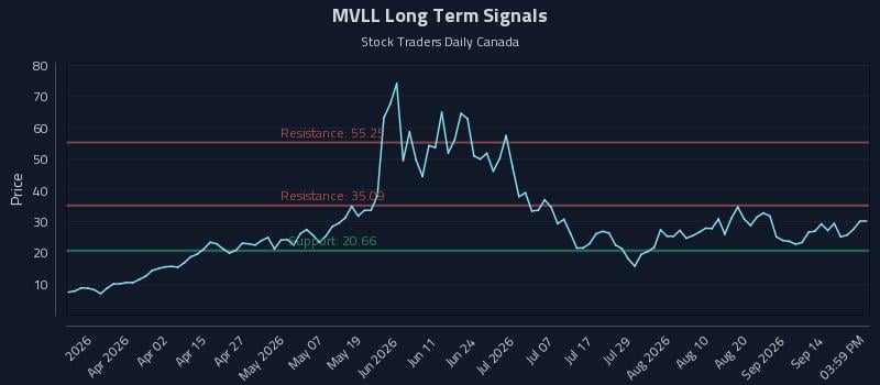 MVLL Long Term Analysis for September 17 2026 MVLL Long Term Analysis for September 17 2026