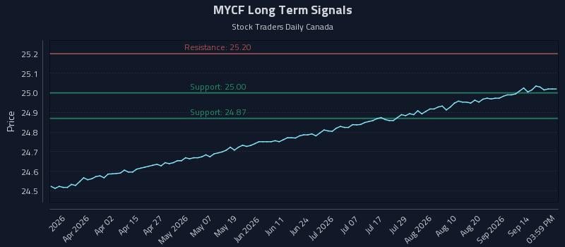 MYCF Long Term Analysis for September 17 2026 MYCF Long Term Analysis for September 17 2026