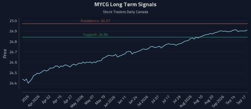 MYCG Long Term Analysis for September 17 2026 MYCG Long Term Analysis for September 17 2026