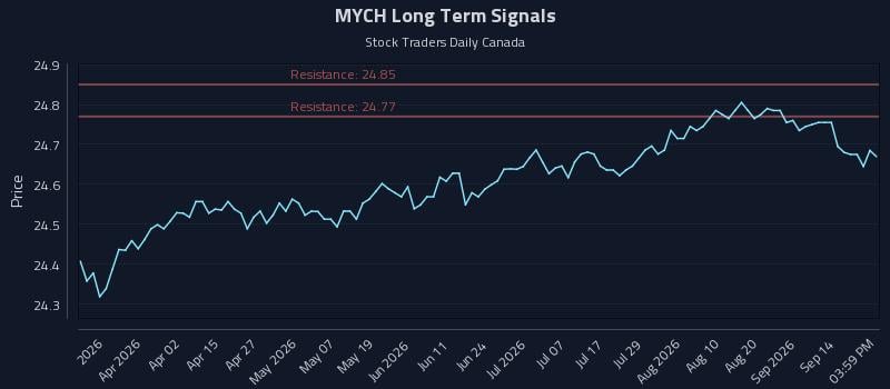 MYCH Long Term Analysis for September 17 2026 MYCH Long Term Analysis for September 17 2026