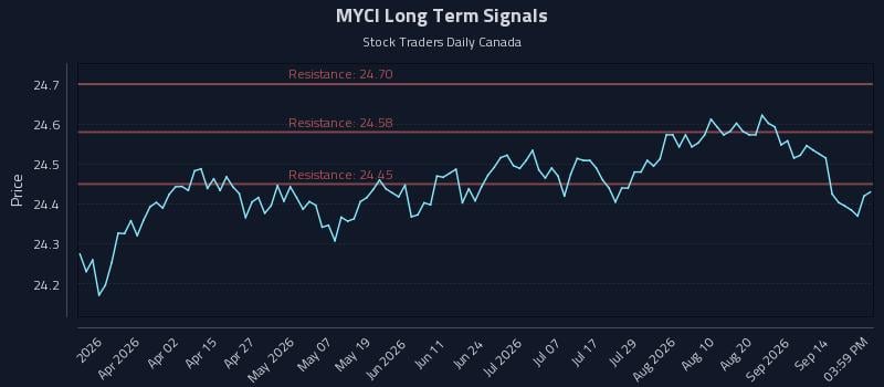 MYCI Long Term Analysis for September 17 2026 MYCI Long Term Analysis for September 17 2026