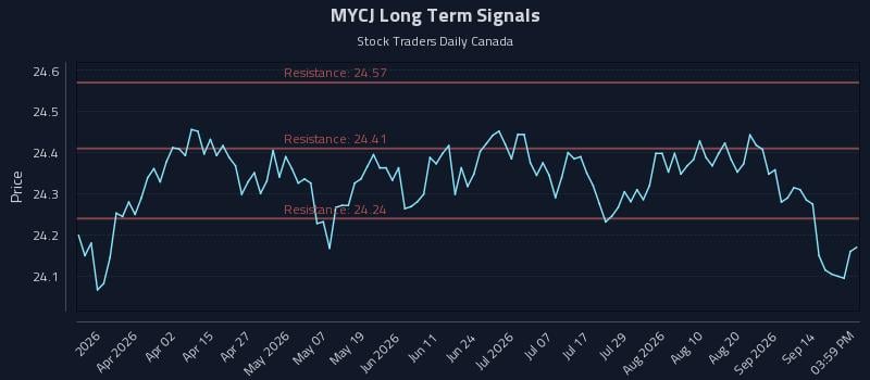 MYCJ Long Term Analysis for September 17 2026 MYCJ Long Term Analysis for September 17 2026