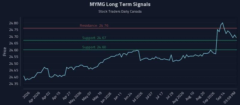 MYMG Long Term Analysis for September 17 2026 MYMG Long Term Analysis for September 17 2026