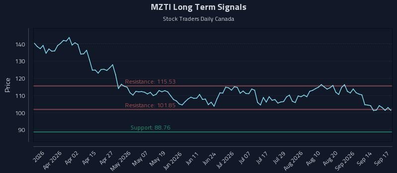 MZTI Long Term Analysis for September 17 2026 MZTI Long Term Analysis for September 17 2026