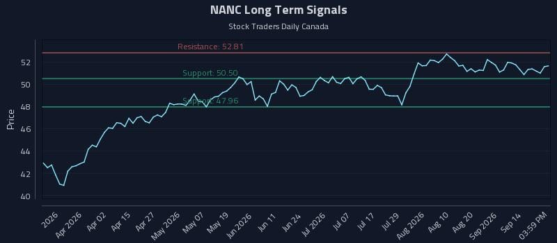NANC Long Term Analysis for September 17 2026 NANC Long Term Analysis for September 17 2026