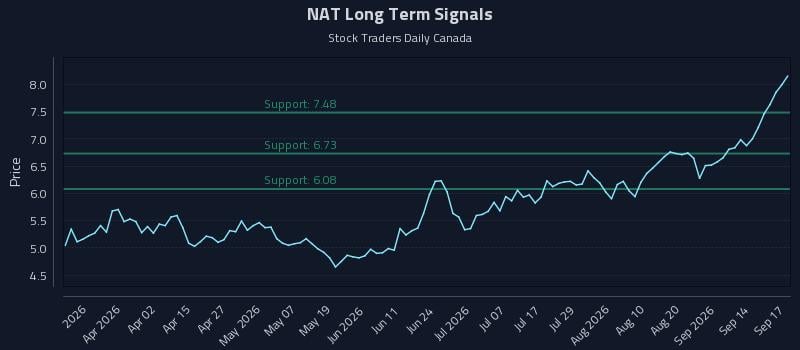 NAT Long Term Analysis for September 17 2026 NAT Long Term Analysis for September 17 2026