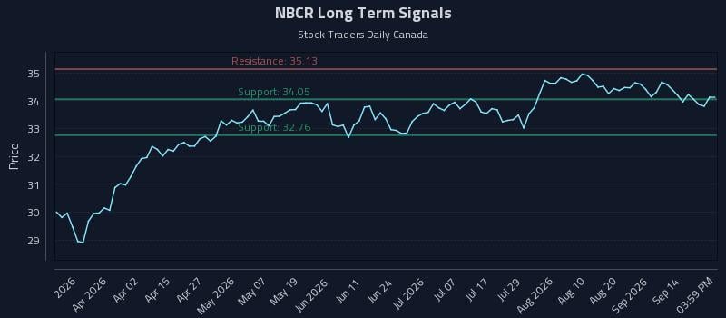 NBCR Long Term Analysis for September 17 2026 NBCR Long Term Analysis for September 17 2026