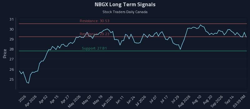NBGX Long Term Analysis for September 17 2026 NBGX Long Term Analysis for September 17 2026