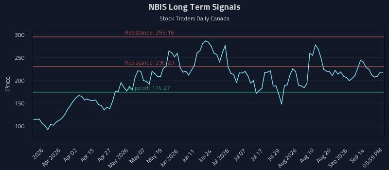 NBIS Long Term Analysis for September 17 2026 NBIS Long Term Analysis for September 17 2026