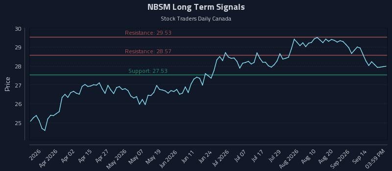 NBSM Long Term Analysis for September 17 2026 NBSM Long Term Analysis for September 17 2026