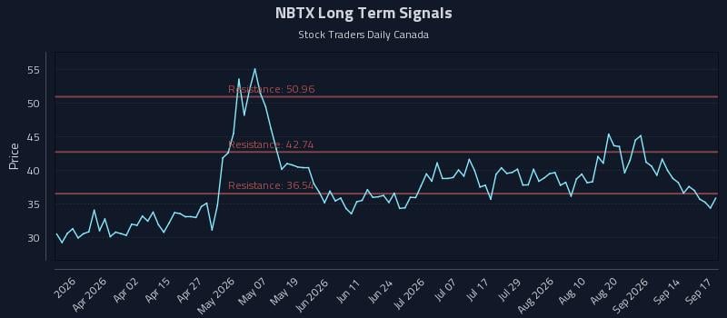 NBTX Long Term Analysis for September 17 2026 NBTX Long Term Analysis for September 17 2026