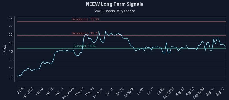 NCEW Long Term Analysis for September 17 2026 NCEW Long Term Analysis for September 17 2026