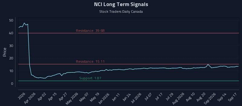 NCI Long Term Analysis for September 17 2026 NCI Long Term Analysis for September 17 2026