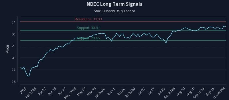 NDEC Long Term Analysis for September 17 2026 NDEC Long Term Analysis for September 17 2026