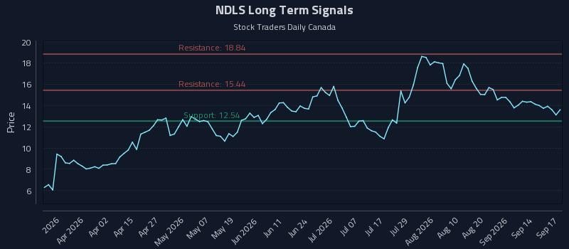 NDLS Long Term Analysis for September 17 2026 NDLS Long Term Analysis for September 17 2026