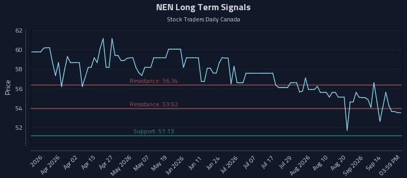 NEN Long Term Analysis for September 17 2026 NEN Long Term Analysis for September 17 2026