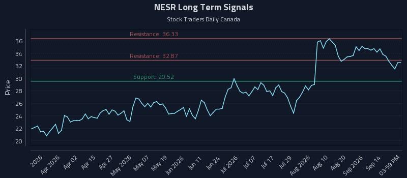 NESR Long Term Analysis for September 17 2026 NESR Long Term Analysis for September 17 2026