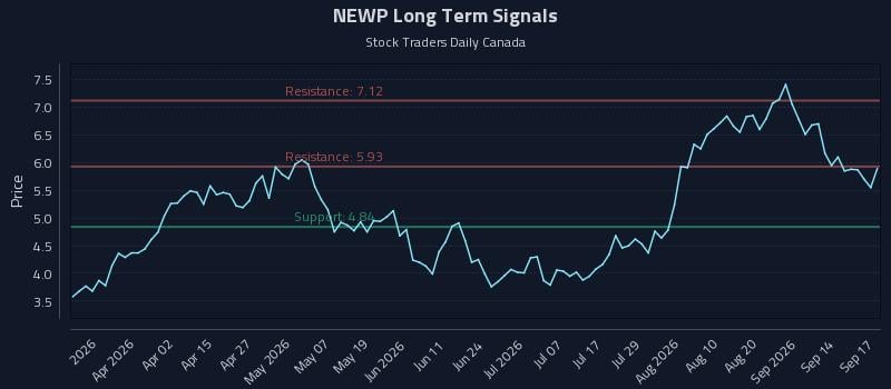 NEWP Long Term Analysis for September 17 2026 NEWP Long Term Analysis for September 17 2026