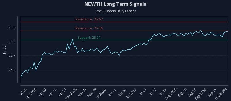 NEWTH Long Term Analysis for September 17 2026 NEWTH Long Term Analysis for September 17 2026