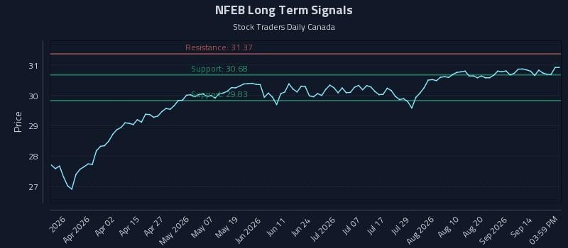 NFEB Long Term Analysis for September 17 2026 NFEB Long Term Analysis for September 17 2026