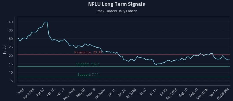 NFLU Long Term Analysis for September 17 2026 NFLU Long Term Analysis for September 17 2026