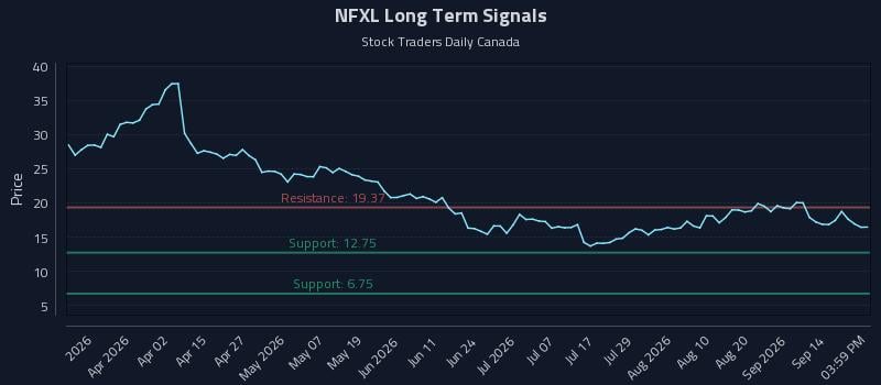 NFXL Long Term Analysis for September 17 2026 NFXL Long Term Analysis for September 17 2026