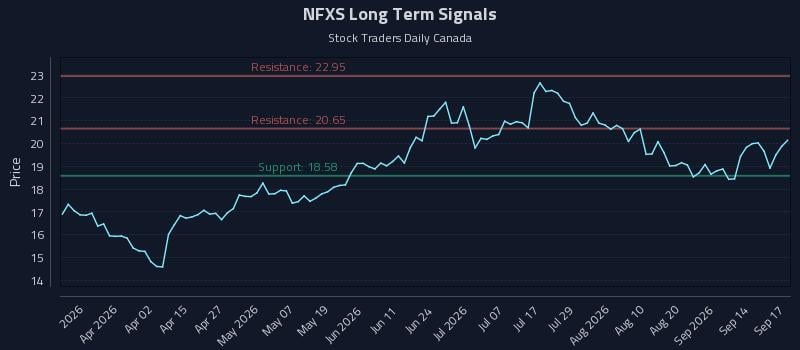 NFXS Long Term Analysis for September 17 2026 NFXS Long Term Analysis for September 17 2026
