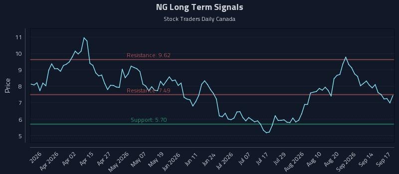 NG Long Term Analysis for September 17 2026 NG Long Term Analysis for September 17 2026
