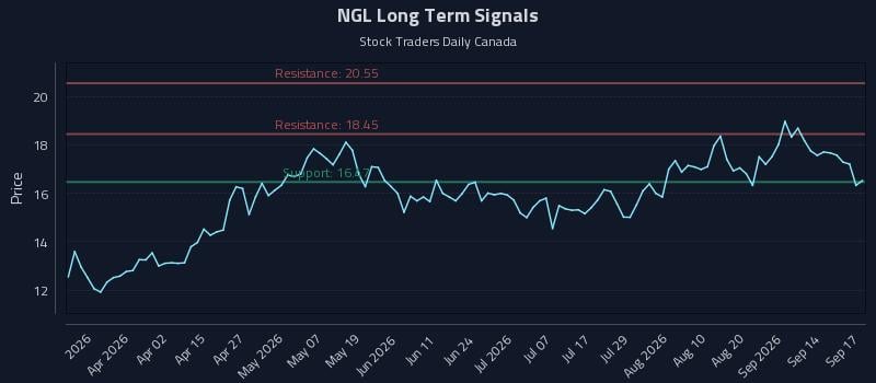 NGL Long Term Analysis for September 17 2026 NGL Long Term Analysis for September 17 2026