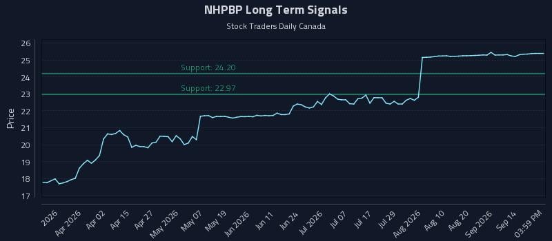NHPBP Long Term Analysis for September 17 2026 NHPBP Long Term Analysis for September 17 2026