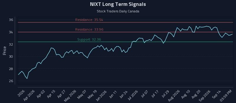 NIXT Long Term Analysis for September 17 2026