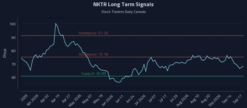 NKTR Long Term Analysis for September 17 2026 NKTR Long Term Analysis for September 17 2026