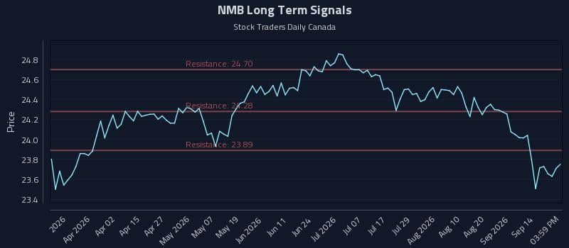 NMB Long Term Analysis for September 17 2026 NMB Long Term Analysis for September 17 2026