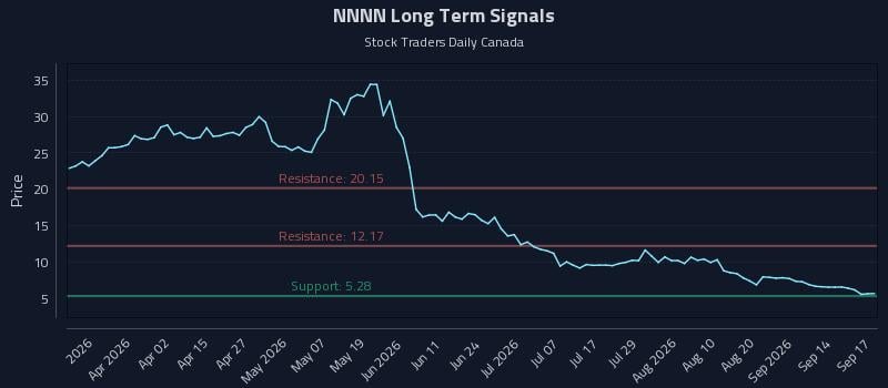 NNNN Long Term Analysis for September 17 2026 NNNN Long Term Analysis for September 17 2026