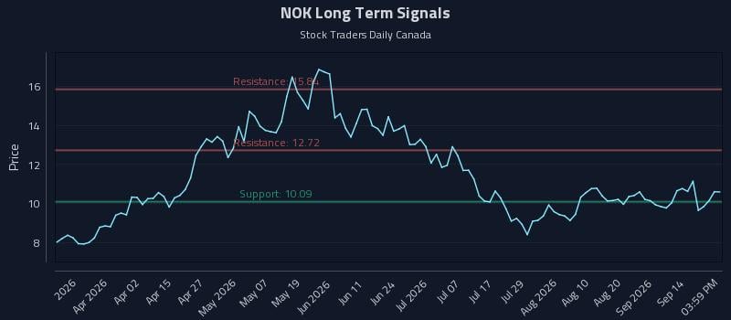 NOK Long Term Analysis for September 17 2026