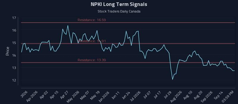 NPKI Long Term Analysis for September 17 2026 NPKI Long Term Analysis for September 17 2026