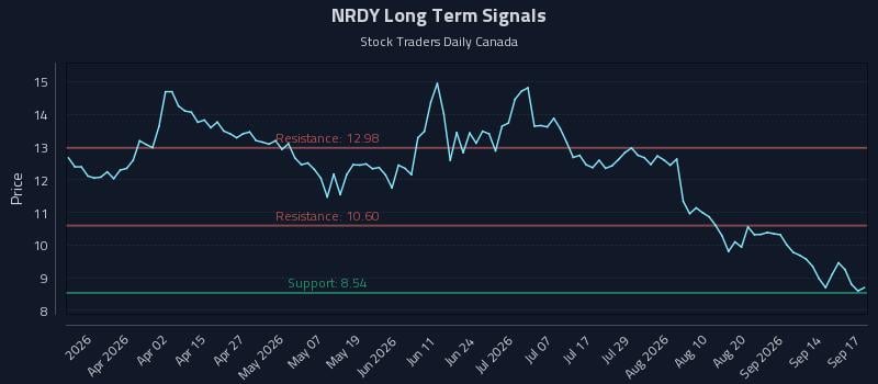 NRDY Long Term Analysis for September 17 2026