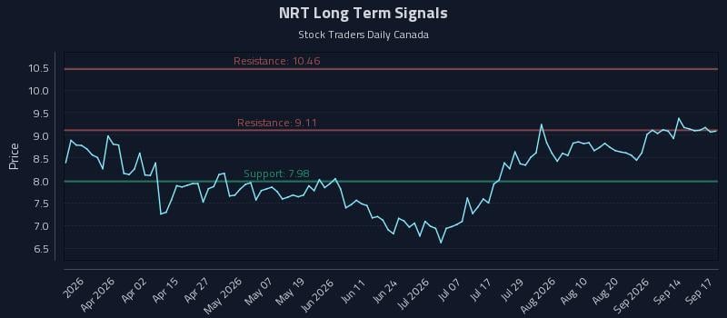 NRT Long Term Analysis for September 17 2026