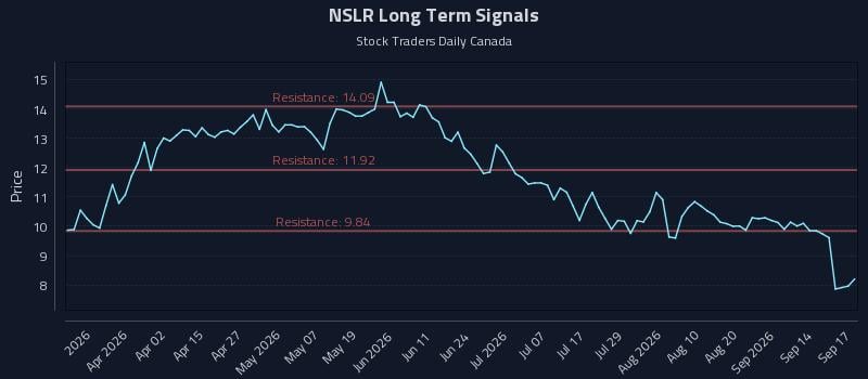 NSLR Long Term Analysis for September 17 2026