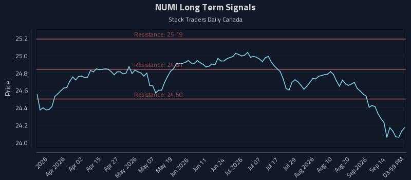 NUMI Long Term Analysis for September 17 2026