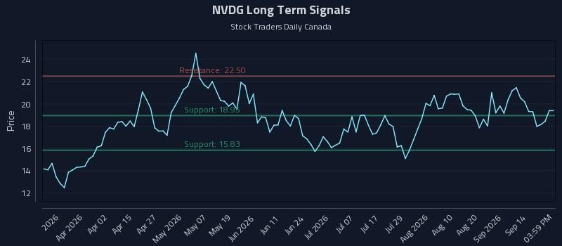 NVDG Long Term Analysis for September 17 2026 NVDG Long Term Analysis for September 17 2026