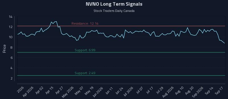NVNO Long Term Analysis for September 17 2026 NVNO Long Term Analysis for September 17 2026