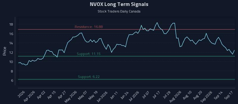 NVOX Long Term Analysis for September 17 2026 NVOX Long Term Analysis for September 17 2026