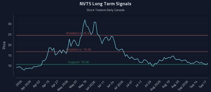 NVTS Long Term Analysis for September 17 2026
