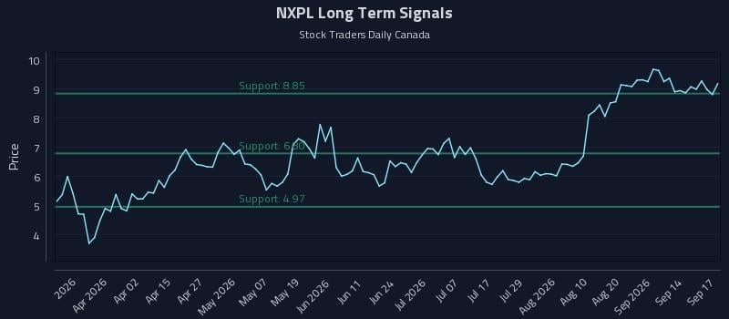 NXPL Long Term Analysis for September 17 2026 NXPL Long Term Analysis for September 17 2026