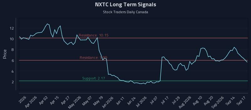NXTC Long Term Analysis for September 17 2026