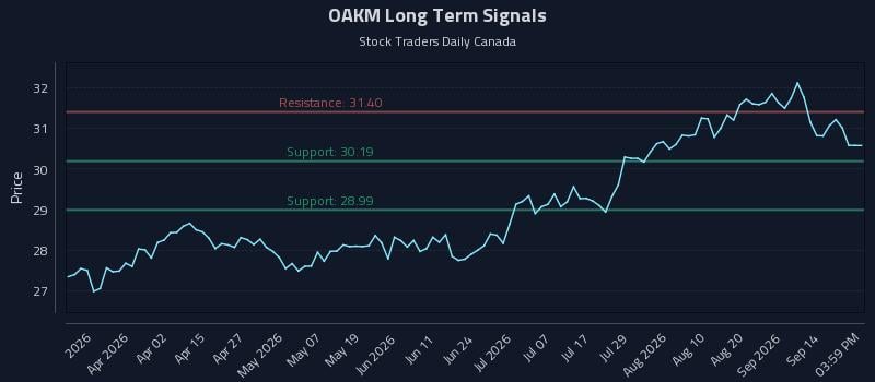 OAKM Long Term Analysis for September 17 2026