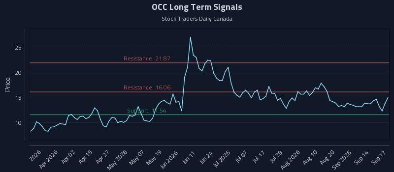 OCC Long Term Analysis for September 17 2026 OCC Long Term Analysis for September 17 2026